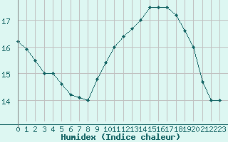 Courbe de l'humidex pour Salon-de-Provence (13)