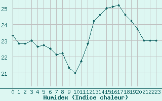 Courbe de l'humidex pour Marquise (62)