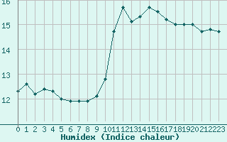 Courbe de l'humidex pour Avignon (84)