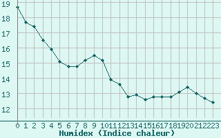 Courbe de l'humidex pour Tauxigny (37)