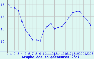Courbe de tempratures pour Saint-Nazaire (44)