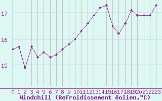 Courbe du refroidissement olien pour Dunkerque (59)