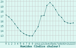 Courbe de l'humidex pour Saint-Mdard-d'Aunis (17)