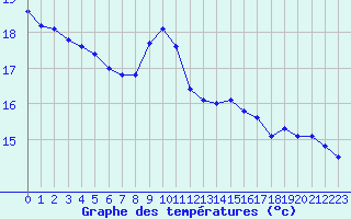 Courbe de tempratures pour Ploeren (56)