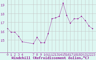 Courbe du refroidissement olien pour Agde (34)