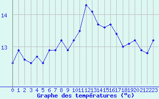 Courbe de tempratures pour Lanvoc (29)