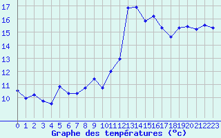 Courbe de tempratures pour Pointe de Socoa (64)