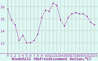 Courbe du refroidissement olien pour Woluwe-Saint-Pierre (Be)