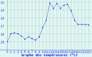 Courbe de tempratures pour Brest (29)