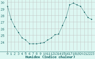 Courbe de l'humidex pour Toulouse-Blagnac (31)