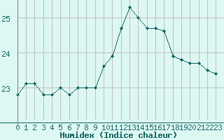 Courbe de l'humidex pour Le Talut - Belle-Ile (56)