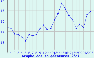 Courbe de tempratures pour Cavalaire-sur-Mer (83)