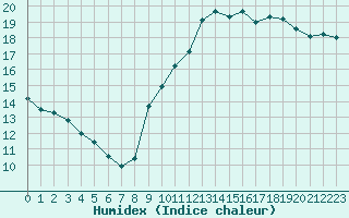 Courbe de l'humidex pour Marseille - Saint-Loup (13)