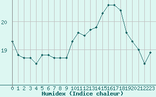 Courbe de l'humidex pour Brignogan (29)