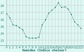 Courbe de l'humidex pour Roujan (34)