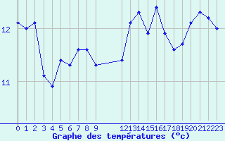 Courbe de tempratures pour Grandfresnoy (60)