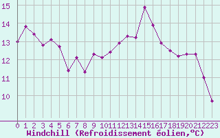 Courbe du refroidissement olien pour Crest (26)