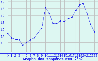 Courbe de tempratures pour Saint-Michel-Mont-Mercure (85)