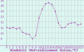 Courbe du refroidissement olien pour Toulon (83)