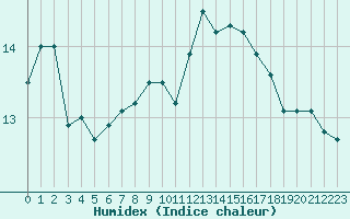 Courbe de l'humidex pour Lyon - Bron (69)