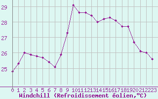 Courbe du refroidissement olien pour Nice (06)