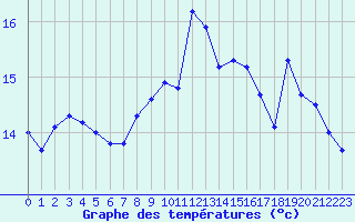 Courbe de tempratures pour Millau (12)