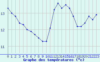 Courbe de tempratures pour Bellengreville (14)