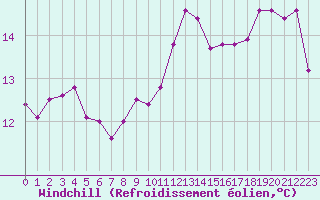 Courbe du refroidissement olien pour Lanvoc (29)