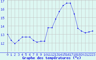 Courbe de tempratures pour Valleroy (54)