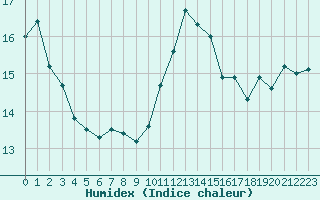 Courbe de l'humidex pour Ile d'Yeu - Saint-Sauveur (85)