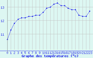 Courbe de tempratures pour Liefrange (Lu)