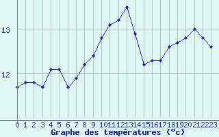 Courbe de tempratures pour Gurande (44)