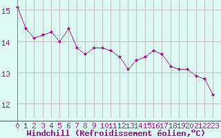 Courbe du refroidissement olien pour Gruissan (11)