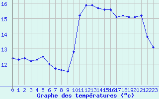 Courbe de tempratures pour Ouessant (29)