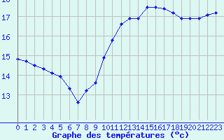 Courbe de tempratures pour Fiscaglia Migliarino (It)