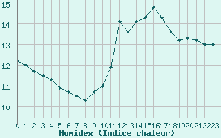 Courbe de l'humidex pour Nevers (58)