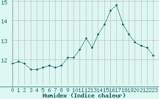 Courbe de l'humidex pour Ploumanac'h (22)