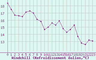 Courbe du refroidissement olien pour Sgur-le-Chteau (19)