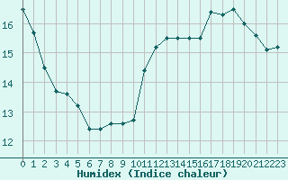 Courbe de l'humidex pour Croisette (62)