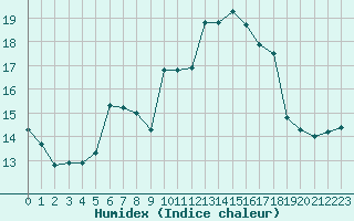 Courbe de l'humidex pour Tthieu (40)