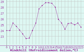 Courbe du refroidissement olien pour Perpignan (66)