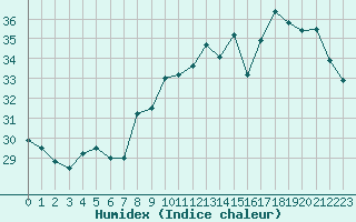 Courbe de l'humidex pour Leucate (11)