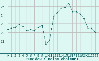 Courbe de l'humidex pour Six-Fours (83)