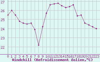 Courbe du refroidissement olien pour Cap Pertusato (2A)