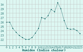 Courbe de l'humidex pour Saint-Nazaire-d'Aude (11)