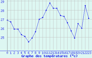 Courbe de tempratures pour Cap Bar (66)