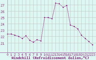 Courbe du refroidissement olien pour Cap Pertusato (2A)