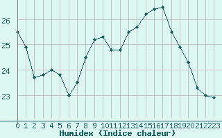 Courbe de l'humidex pour Cap Pertusato (2A)