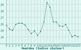 Courbe de l'humidex pour Mcon (71)