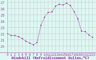 Courbe du refroidissement olien pour Ile du Levant (83)